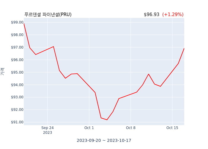 푸르덴셜 파이낸셜(PRU) 수시 보고 