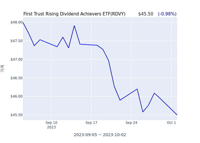 2023년 10월 3일(화) First Trust Rising Dividend Achievers ETF(RDVY)가 사고 판 종목은?