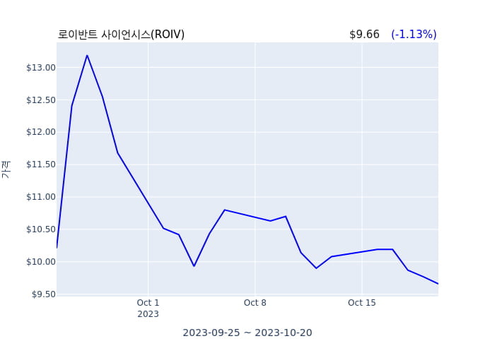 로이반트 사이언시스(ROIV) 수시 보고 