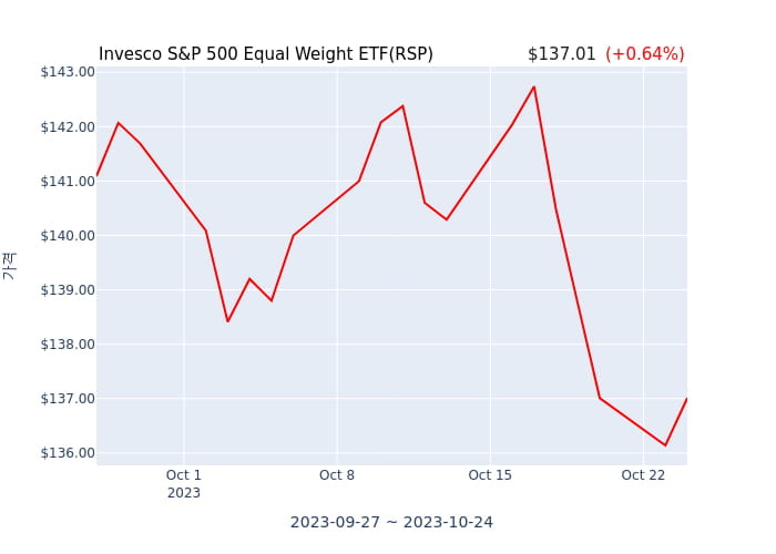 2023년 10월 24일(화) Invesco S&P 500 Equal Weight ETF(RSP)가 사고 판 종목은?