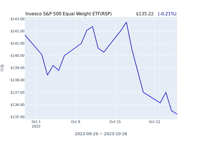 2023년 10월 27일(금) Invesco S&P 500 Equal Weight ETF(RSP)가 사고 판 종목은?