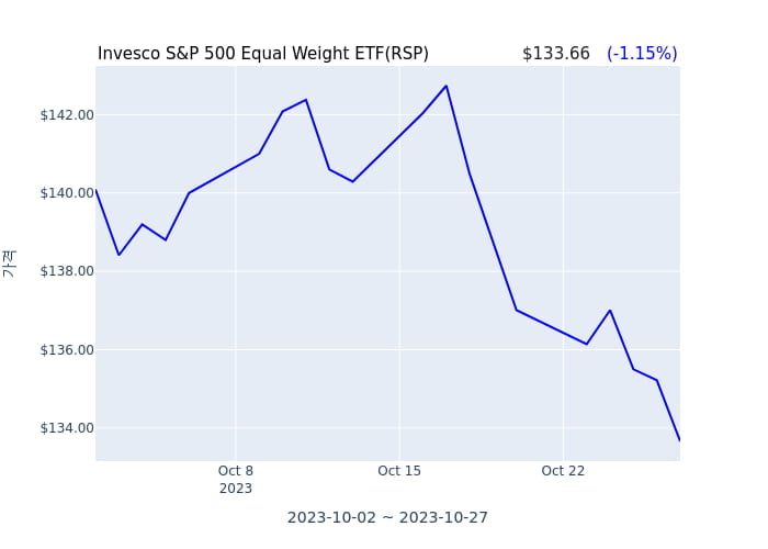 2023년 10월 29일(일) Invesco S&P 500 Equal Weight ETF(RSP)가 사고 판 종목은?