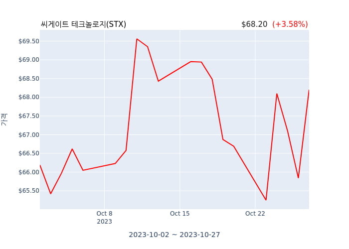 씨게이트 테크놀로지 분기 실적 발표(확정) 어닝쇼크, 매출 시장전망치 부합