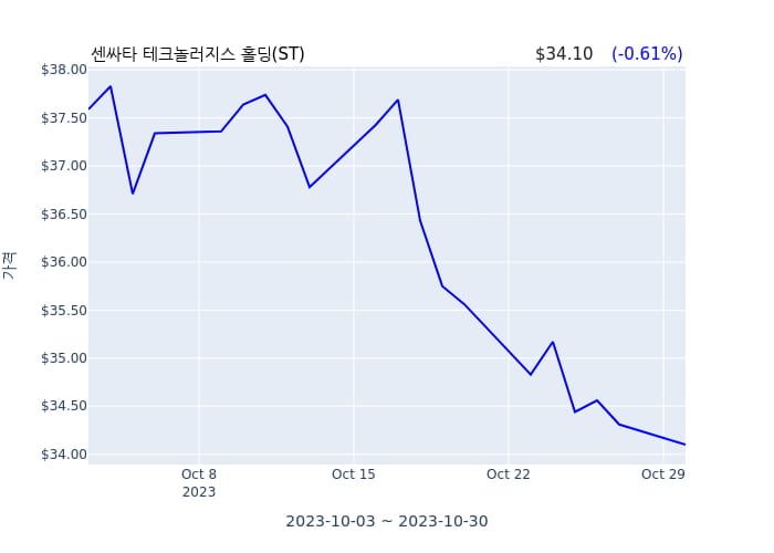 센싸타 테크놀러지스 홀딩(ST) 수시 보고 