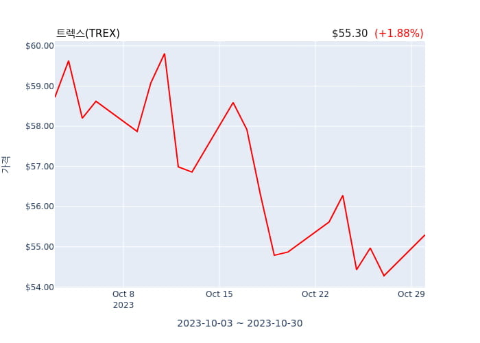 트렉스 분기 실적 발표(확정) 어닝서프라이즈, 매출 시장전망치 부합
