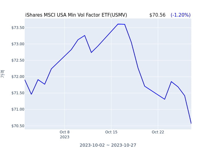 2023년 10월 30일(월) iShares MSCI USA Min Vol Factor ETF(USMV)가 사고 판 종목은?