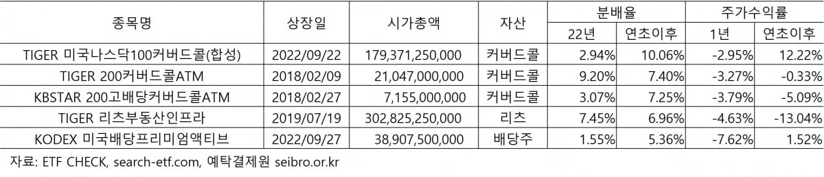 분배율 TOP 5 월배당 ETF