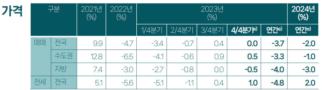 주택 가격 동향 및 전망치.  /한국건설산업연구원