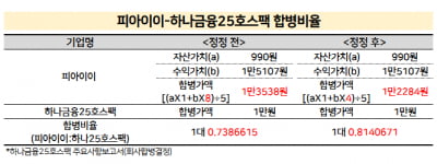 대형 스팩합병 '첫 타자' 피아이이, 몸값 낮췄다…후발 주자도 '긴장’