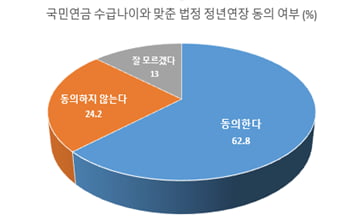 국민 63% "법정정년, 국민연금 수급 나이까지 늘려야"