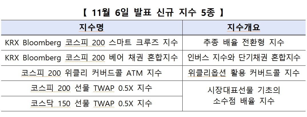 코스피 오를 때만 1.3배 레버리지…거래소, 신규 지수 5종 발표