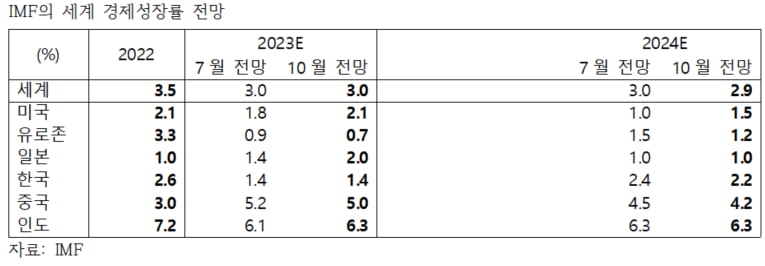 자료=IMF, 아샘자산운용