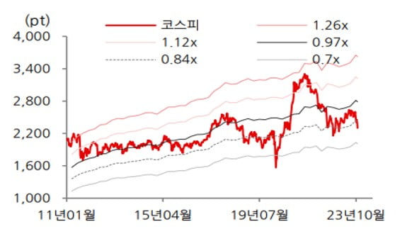 코스피의 12개월 예상 PBR. /자료=퀀트와이즈, BNK투자증권, 아샘자산운용