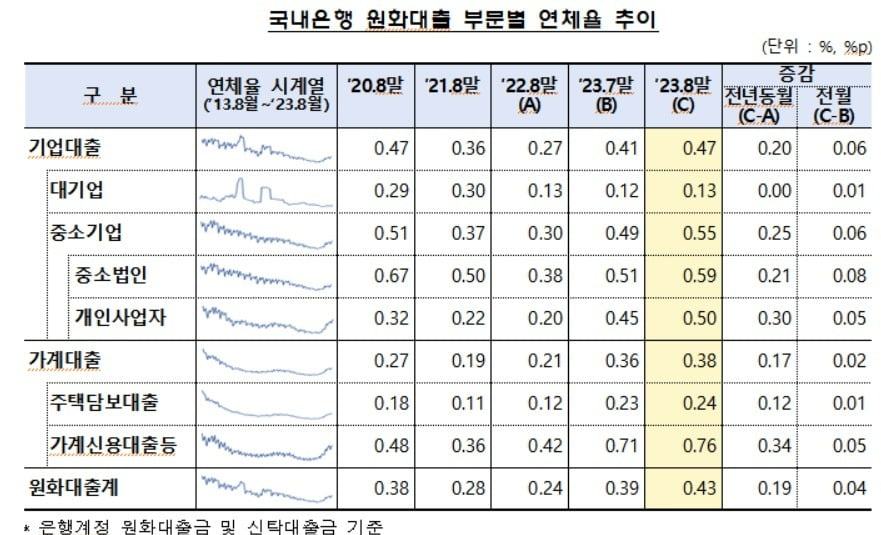 올해 8월말 기준 국내은행 부문별 연체율. 금융감독원