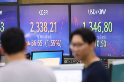 코스피, FOMC 안도에 1.8% 올라…코스닥은 4%대 급등