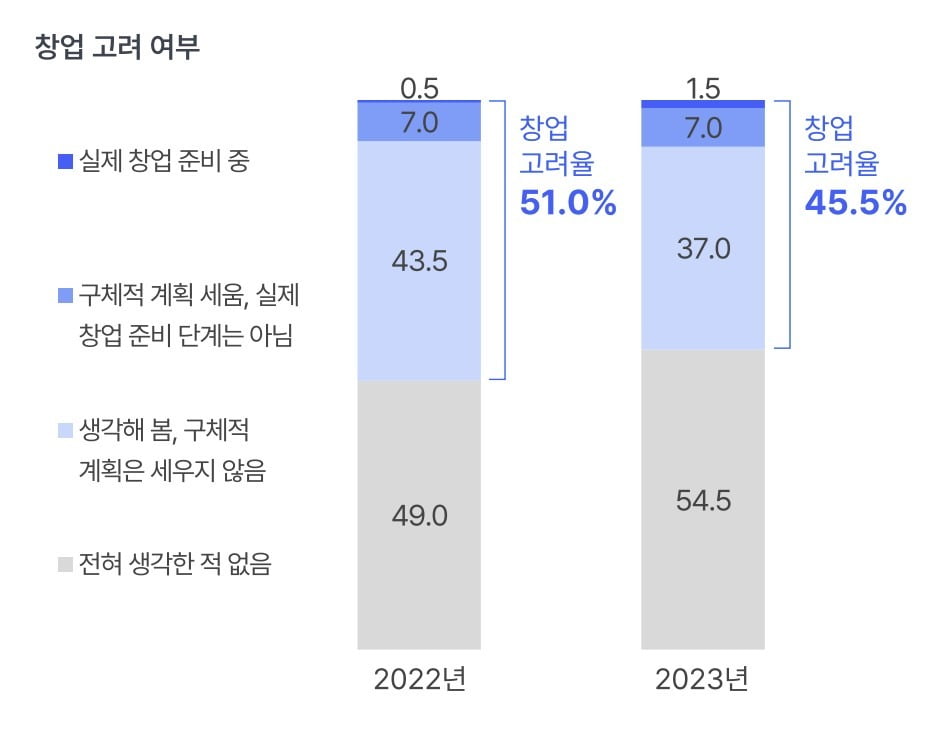 창업 고려 여부에 대한 취업준비생 설문. @카지노 사이트트렌드리포트2023