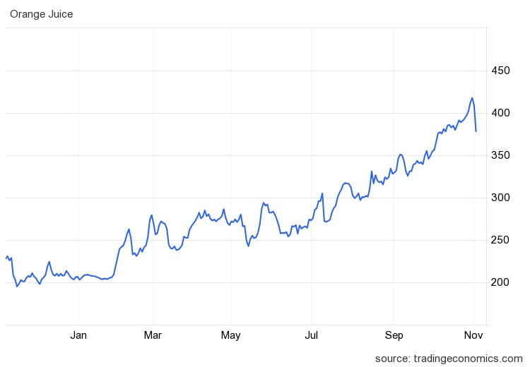 급등하는 오렌지주스 선물 가격. (자료=트레이딩이코노믹스)