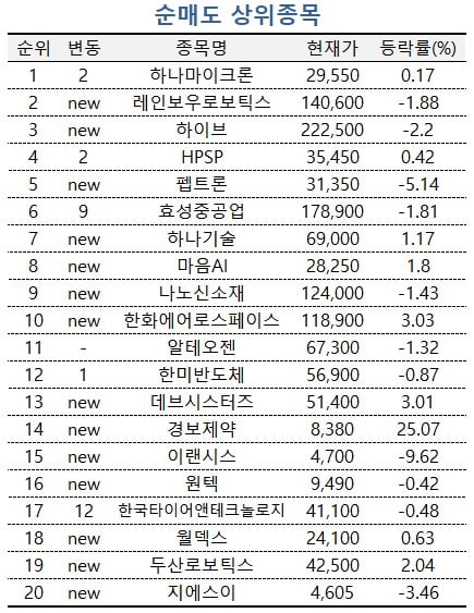 [마켓PRO] SKC·SK이노·에코프로비엠…배터리株 담는 초고수들