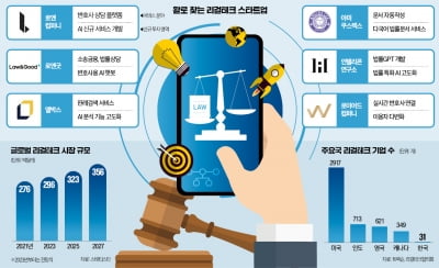 로톡 사태 그후 리걸테크 스타트업들은 지금 [인포그래픽]