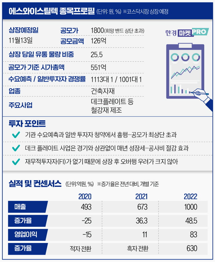 [마켓PRO] 에스와이스틸텍, 건설경기 둔화에도 공모주 흥행… FI없는 단출한 주주구성