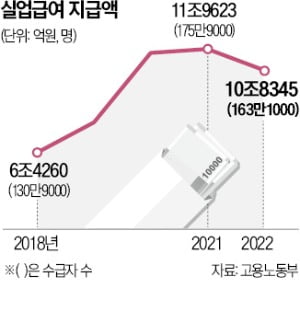 "재취업하고 1500만원 타가"…실업급여 부정수급 딱 잡아낸 방법