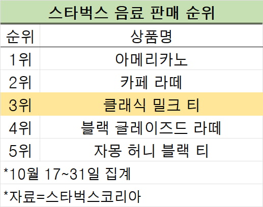 스타벅스 메이저 바카라 판매 순위(자료=스타벅스코리아)