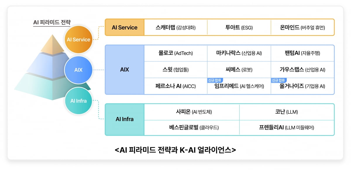 카지노 찰리 피라미드 전략 강화하는 SKT…스타트업 올거나이즈·임프리메드 투자