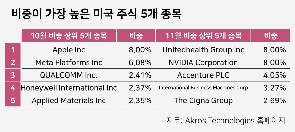 자료=아크로스테크놀로지스