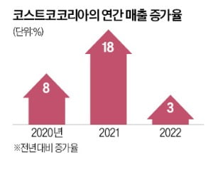 "한국 에이스들 中으로 떠났다"…코스트코에 무슨 일이 [박동휘의 컨슈머 리포트]