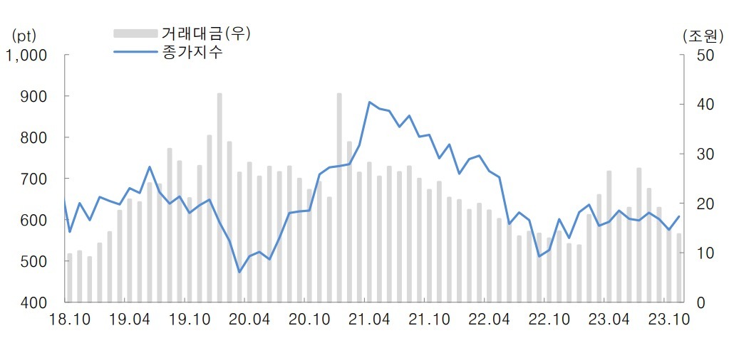 거래대금과 증권업 지수. 자료=대신증권 리서치센터