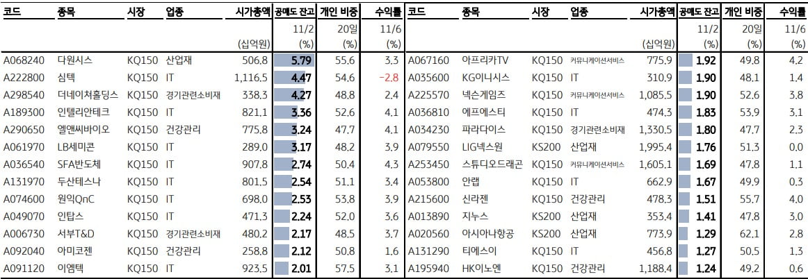 개인 거래비중 상위, 공매도 잔고 상위, 6일 수익률 하위.(공매도 잔고 순) 자료=KB증권 리서치센터