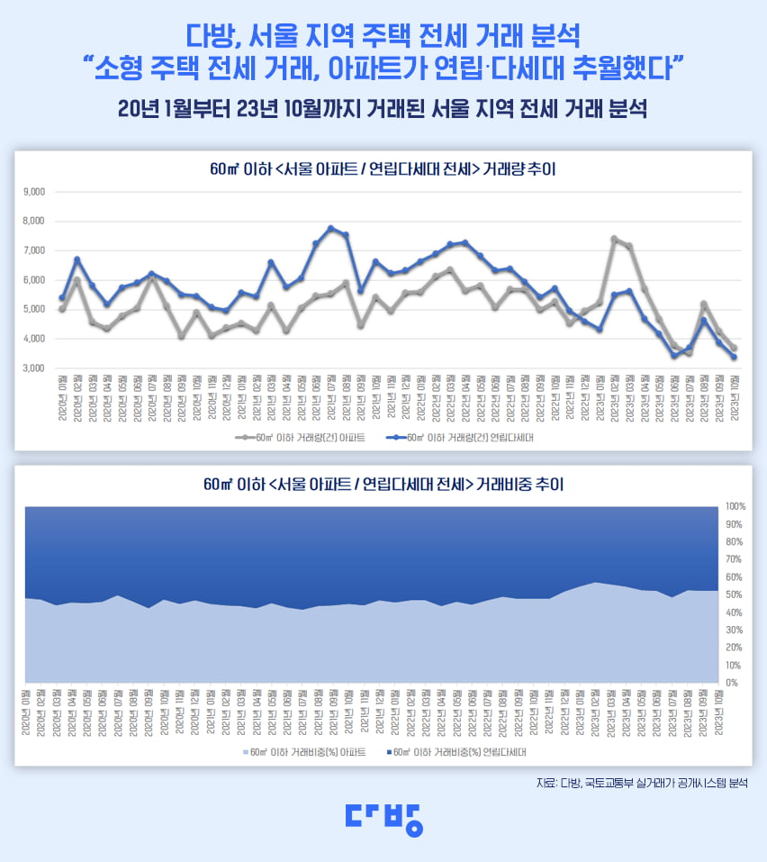 다방, 서울 지역 주택 전세 거래 분석. 사진=다방