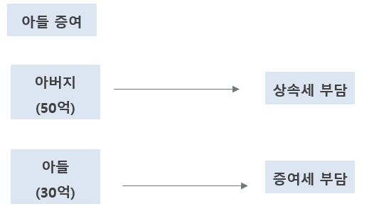 [부동산 절세시대] 카지노 바카라와 상속, 무엇이 유리할까