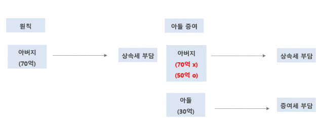 [부동산 절세시대] 증여와 상속, 무엇이 유리할까