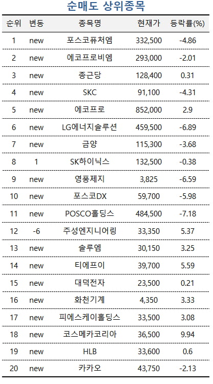 [마켓PRO] 2차전지 차익 실현하는 고수들, 반도체 장비주 담았다