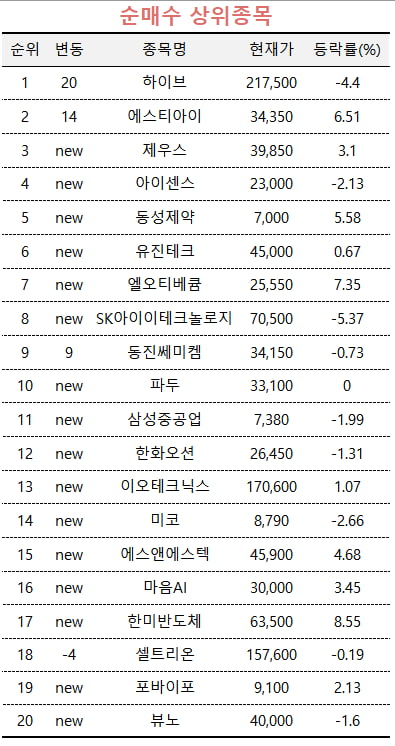 [마켓PRO] 2차전지 차익 실현하는 고수들, 반도체 장비주 담았다