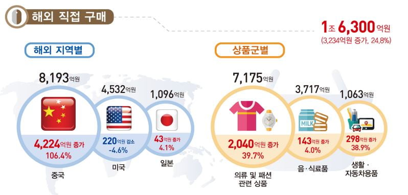 올해 3분기 해외 직접구매 현황. 자료=통계청