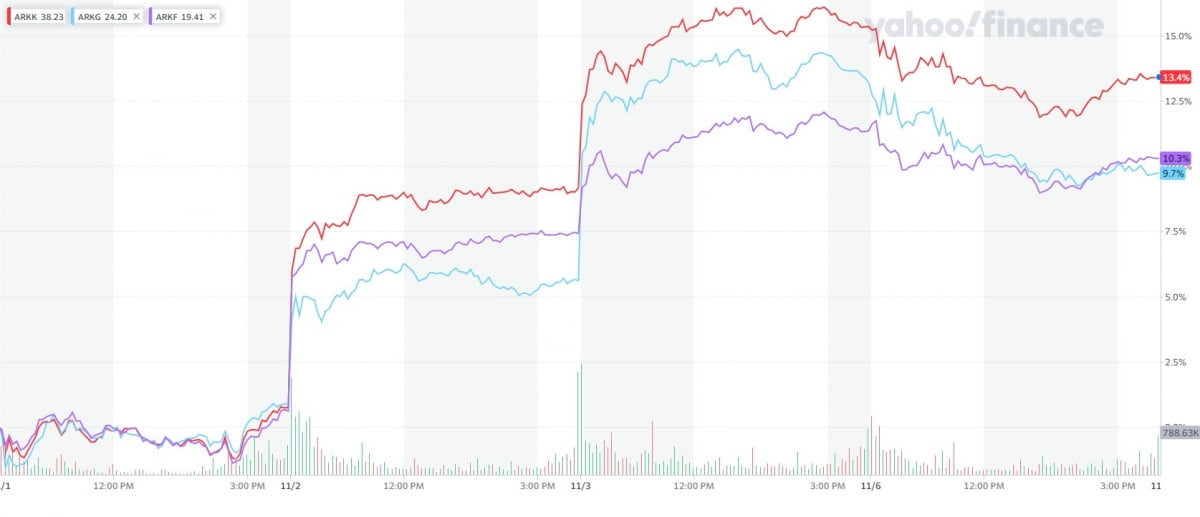 지난 한 주간 아크인베스트의 주력 ETF 수익률 추이. 야후파이낸스