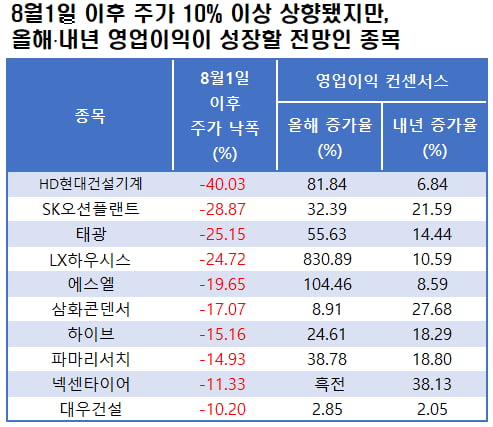 자료=에프앤가이드 데이터가이드