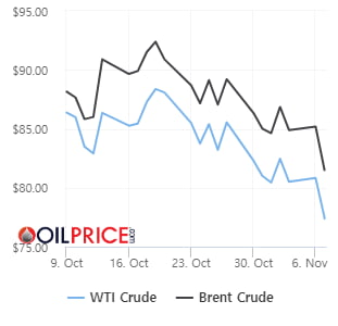 WTI 4% 급락하며 80달러 아래로…하마스 공격 후 최저 [오늘의 유가]