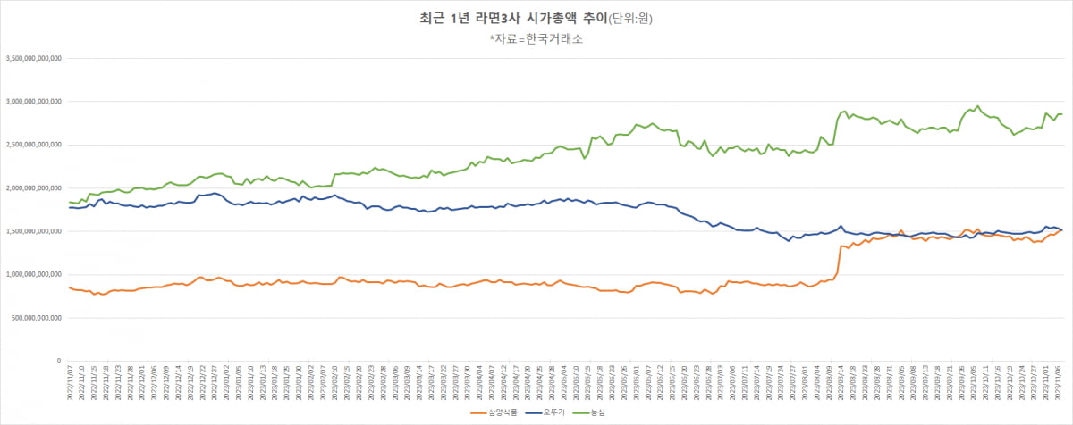 라면3사 시가총액(자료=한국거래소)