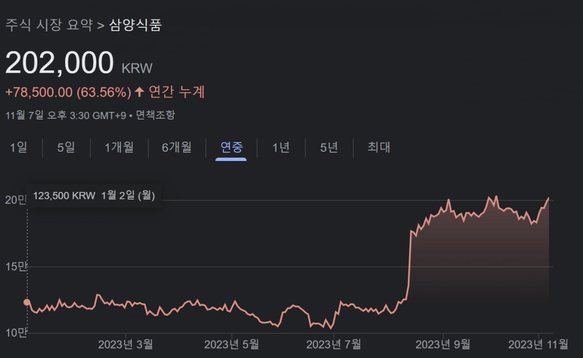 7일 삼양식품 주가