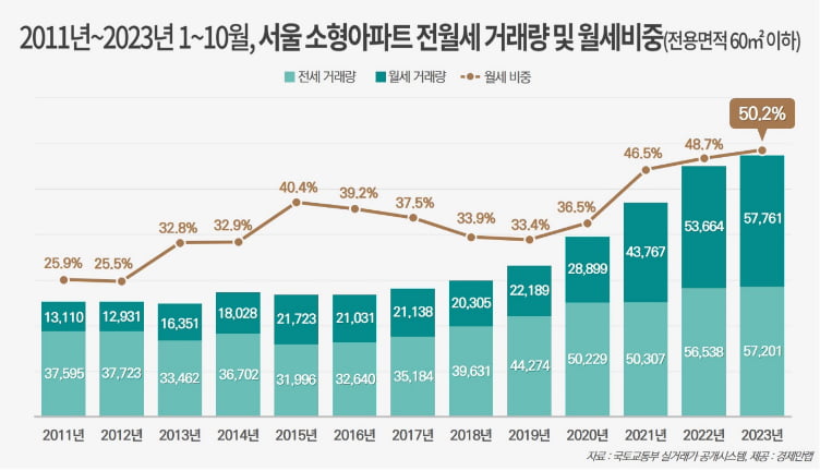 "빌라 전세사기 무서워요"…소형 아파트 '전월세'로 몰렸다 