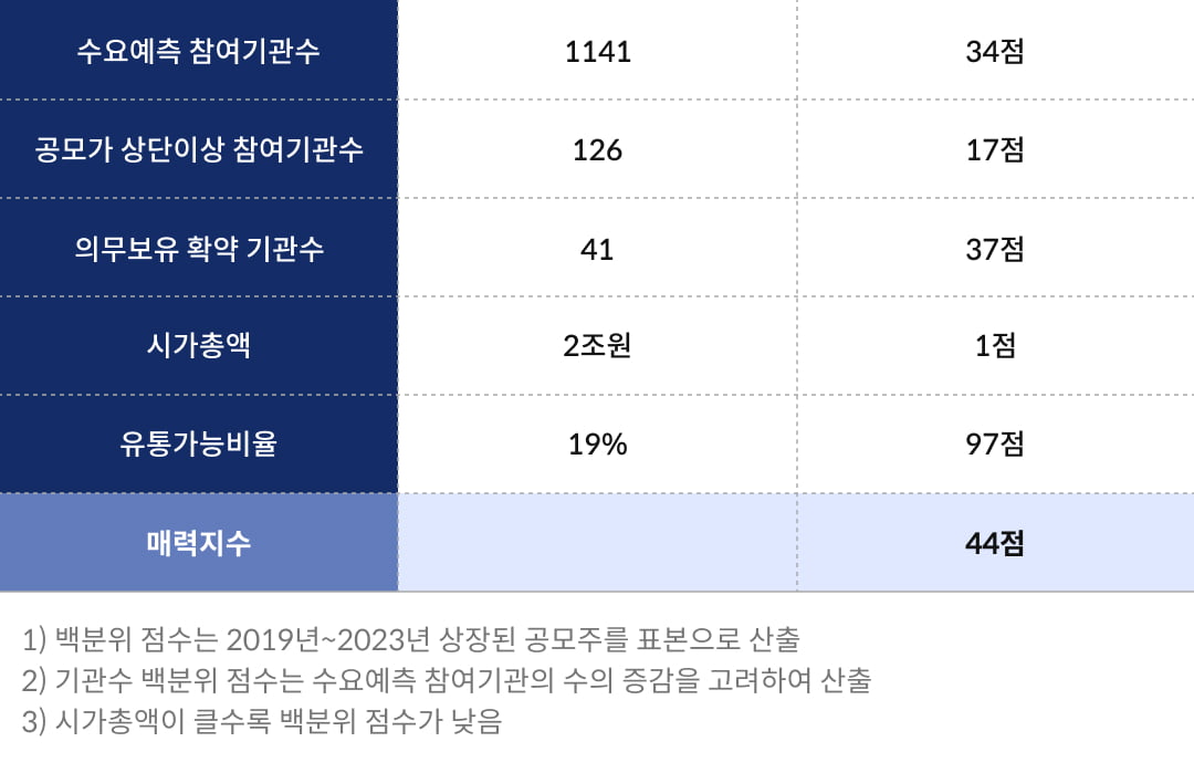 [마켓PRO] 청약할까말까: 에코프로머티리얼즈, 수익확률 70%…반전 성공할까