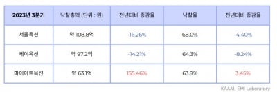 "국내외 미술시장, 조정기 넘어 침체기 들어섰다"