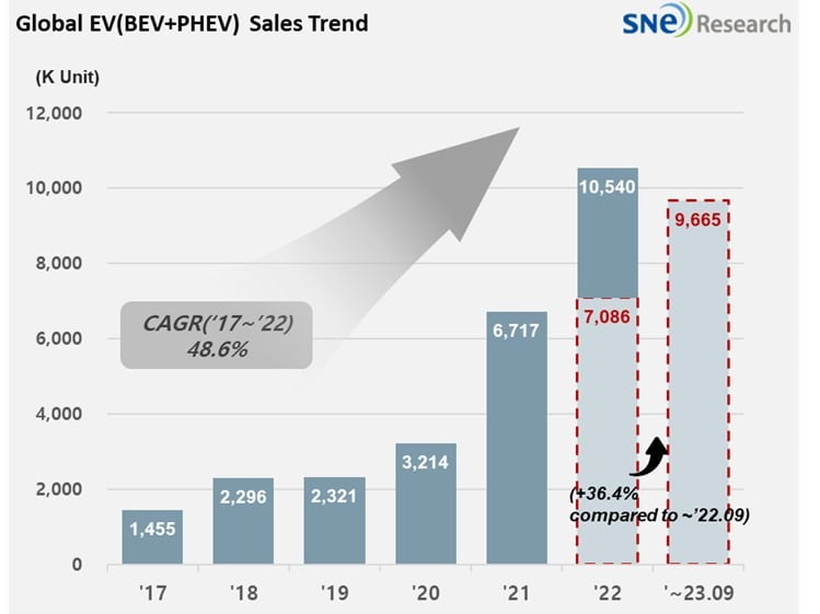 올해 1월~9월 전세계 전기차 판매량. SNE리서치 제공