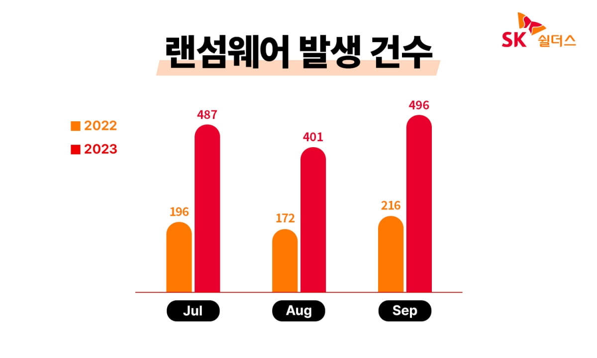 SK쉴더스 KARA 랜섬웨어 동향.  /사진=SK쉴더스