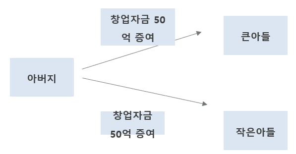 [부동산 절세시대] 카지노 꽁시 창업자금 5억까지 비과세, 그 불편한 진실