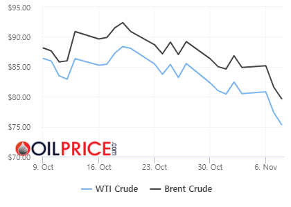 WTI 75달러 선으로 '뚝'…G2 수요 감소 우려 [오늘의 유가]