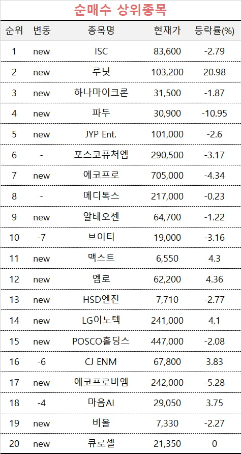 [마켓PRO] 상위 1% 초고수들, SK하이닉스 팔고 '이곳' 베팅